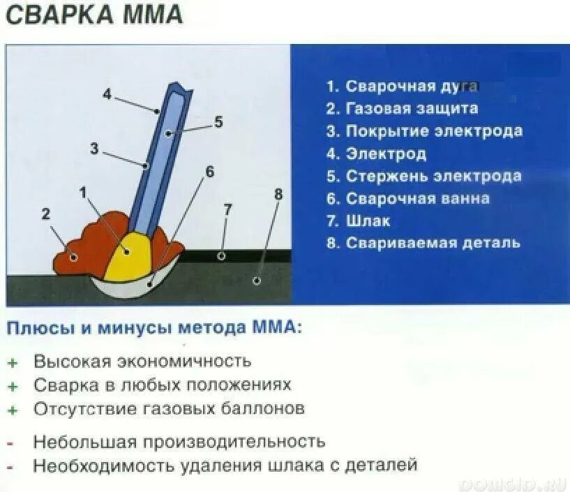 Как сваривать инвертором