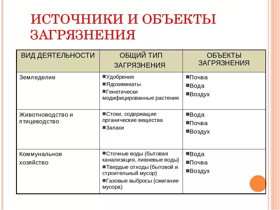 Основные виды загрязнения. Виды загрязнения окружающей среды. Источники загрязнения таблица. Виды загрязнений таблица. Типы перекрестных загрязнений