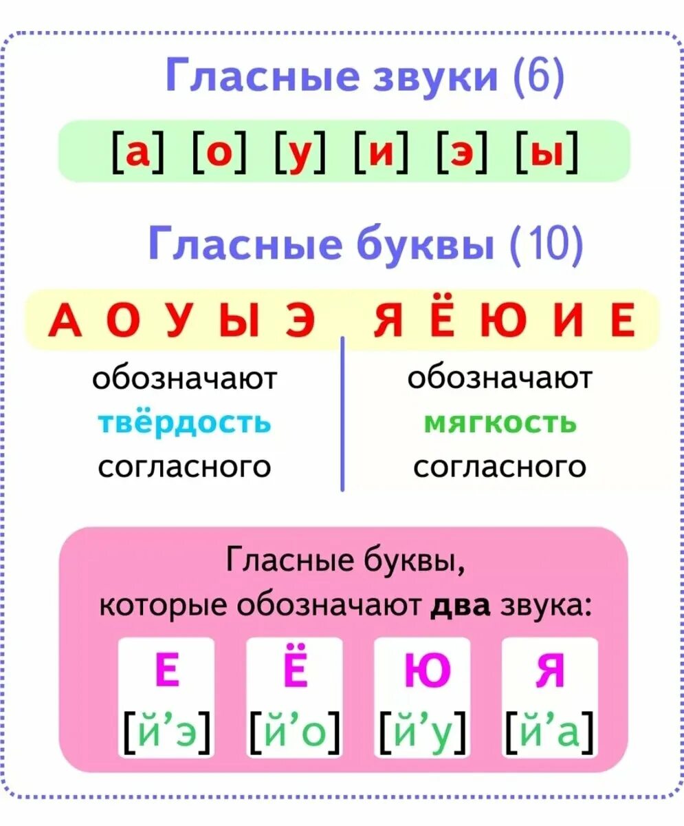 В каком слове есть согласный. Звуки гласных букв в русском языке таблица. Таблица гласные звуки 2кл. Гласные звуки в русском языке 1 класс таблица. Гласные буквы и звуки в русском языке 2 класс правило.