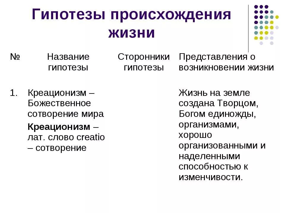 Гипотезы по биологии 9 класс. Гипотезы о происхождении жизни биология 9 класс таблица. Гипотеза происхождения жизни на земле таблица биология. Гипотезы происхождения жизни на земле». Таблица гипотеза и суть. Гипотезы возникновения жизни биология 9 класс.