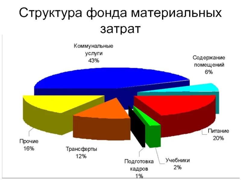 Структура материальных затрат. Структура материальных затрат рассчитывается:. Структурный анализ материальных расходов. Фонд материальных затрат это. Время и материальные затраты на