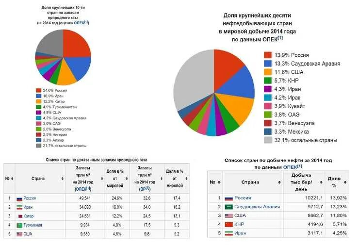 Россия по запасам газа в мире. Место России в мире по запасам нефти круговая диаграмма. Диаграмма мировые Лидеры по добыче нефти. Диаграмма место России в мире по запасам нефти.