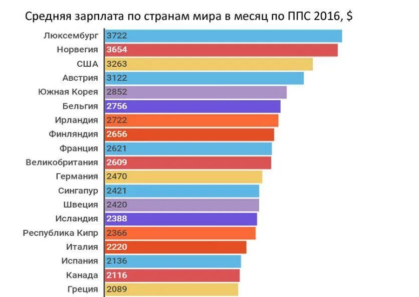 Сколько платят в корее. Средняя заработная плата в мире. Уровень зарплат по странам. Средние заопртаы в мире. Средняя заработная плата по странам.