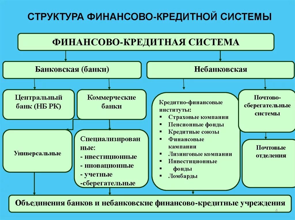 Звенья финансово кредитной системы. Функции денежно-кредитной системы. Функции кредитной системы рф. Структура кредитной системы схема. Схема кредитной системы рф.