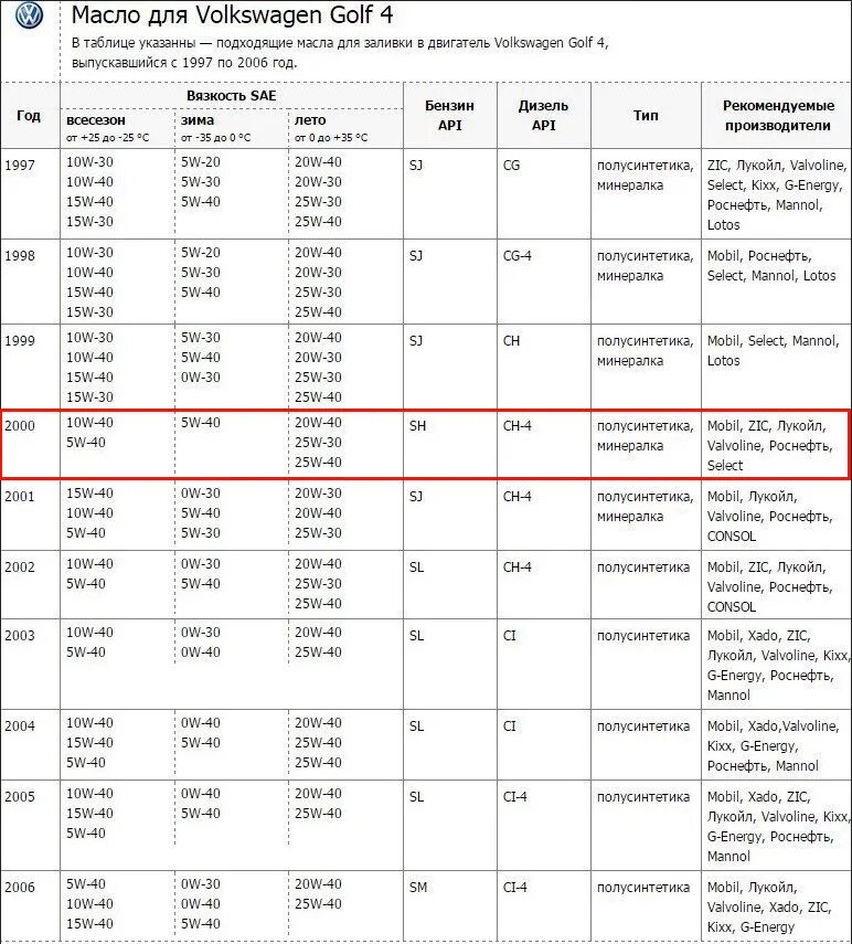 Допуски масло гольф 4 1.4 AKQ. Допуск моторного масла VW гольф 4. Двигатели Volkswagen Golf 1.6 таблица. Допуск масла Фольксваген гольф 6 1.6. Сколько литров масла в двигателе фольксваген