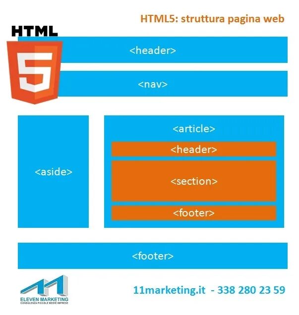 Разметка сайта html. Структура сайта header. Структура сайта Хедер футер. Верстка сайта html. Элементы html5