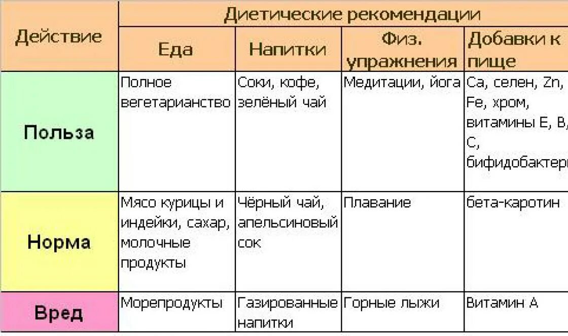 2 Группа крови питание. Диета для 2 группы крови. 1 Группа крови питание таблица. Диета по группе крови 2 группа. Продукты для 2 положительной группы