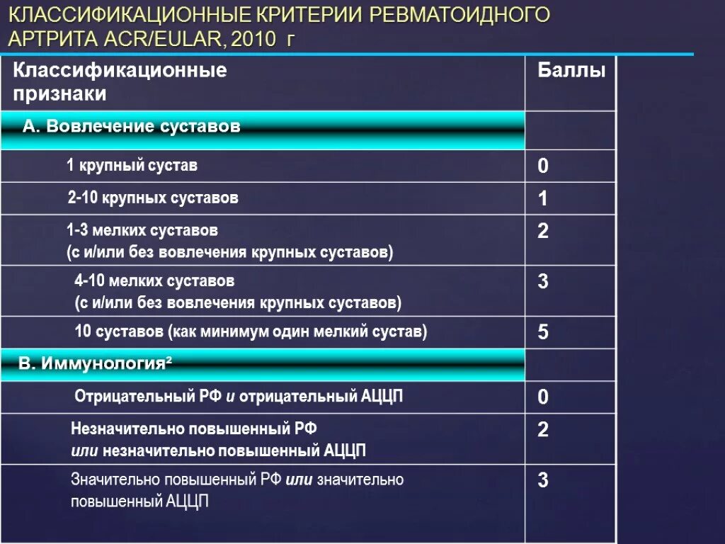 Артрит стандарты. ACR EULAR 2010 критерии ревматоидного артрита. Классификационные критерии ревматоидного артрита ACR/EULAR. Классификационные критерии ревматоидного артрита 2010. Классификационные критерии критерии ревматоидного артрита ACR/EULAR 2010.