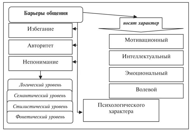 Курсовая на тему общения. Коммуникативные барьеры схема. Психологические барьеры общения и их преодоление. Составить схему барьеры в общении. Барьеры общения в психологии таблица.