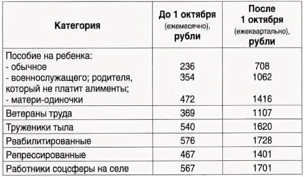 Сумма выплаты ветерану. Доплата к пенсии ветеранам труда. выплаты ветеранам труда в 2025. размер выплаты едв ветеранам труда. надбавки к пенсиям ветеранам труда.