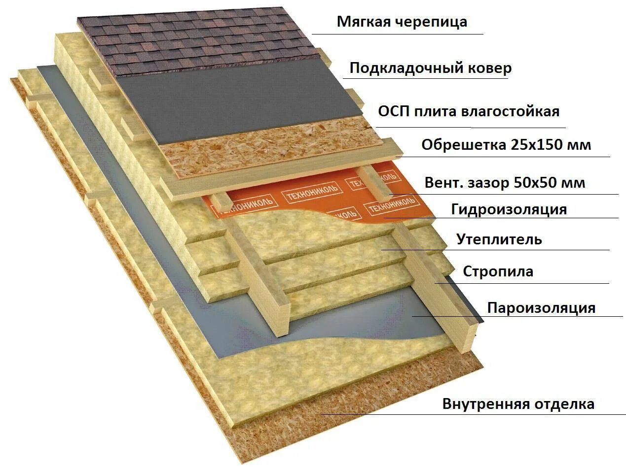 Кровля под гибкую черепицу