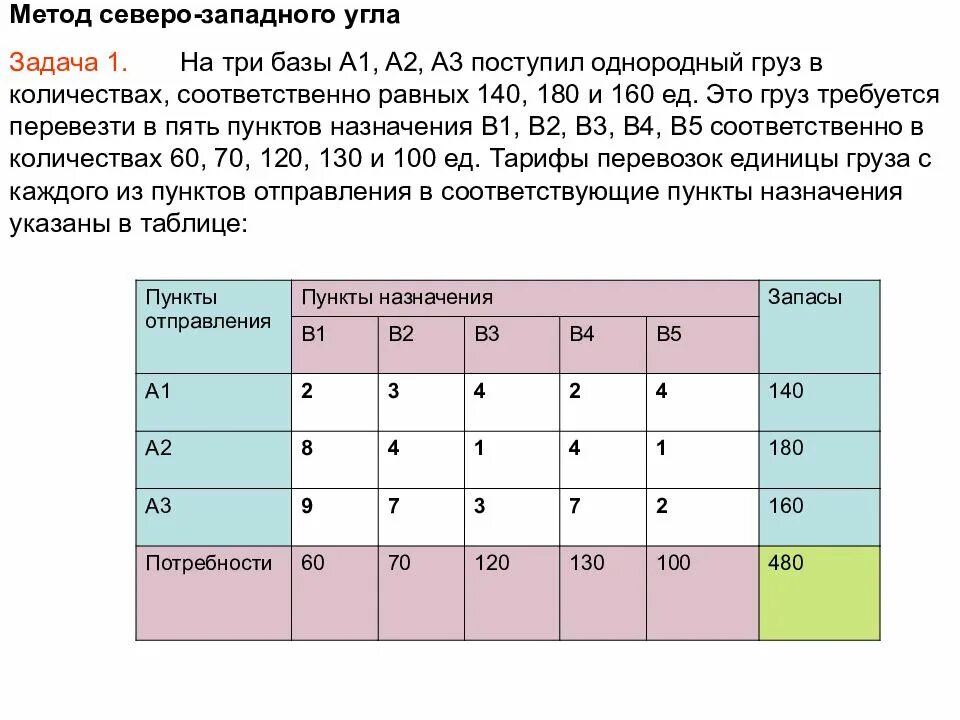 Однородный груз это. Метод Северного Западного угла транспортная задача. Опорный план метод Северо-Западного угла метод минимального тарифа. Методы транспортной задачи Северо западным углом. Метод Фогеля транспортная задача.