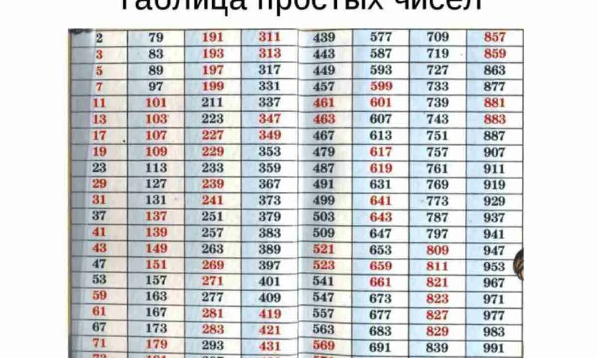 На какие цифры делится 10. Таблица простых чисел до 50. Таблица простых натуральных чисел. Простые трехзначные числа таблица. Список простых чисел до 1000.