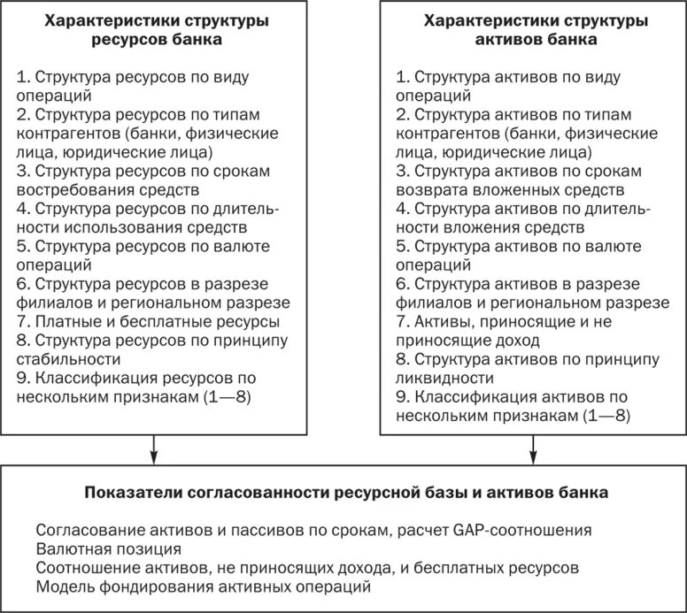 Структура ресурсов банка. Ресурсы и Активы банка. Методика анализа пассивных операций коммерческого банка. Характеристика банковских операций. Банк актив операциями