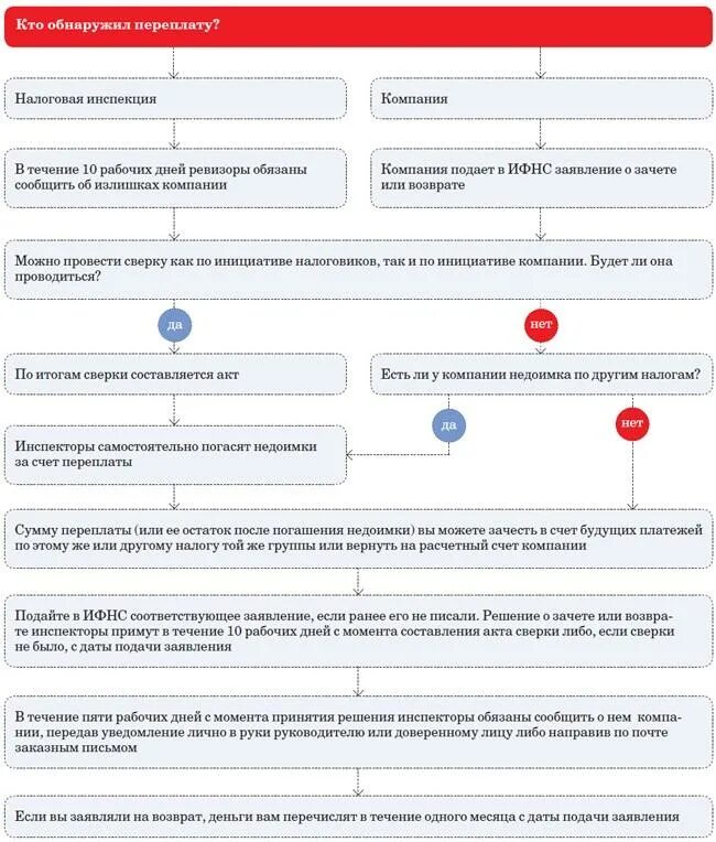 Возврат средств. Переплата налога. Возврат переплаты. Можно ли вернуть переплату по налогам. Налог после операции
