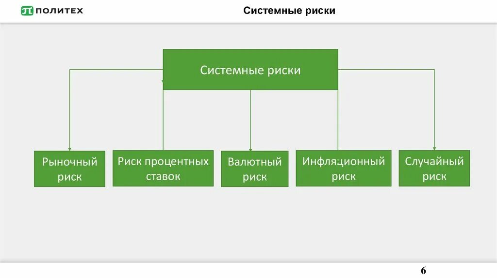 Потребительские риски это. Системные риски. Системный риск это риск. Системные и безсистемнын риски. Системные и специфические риски.