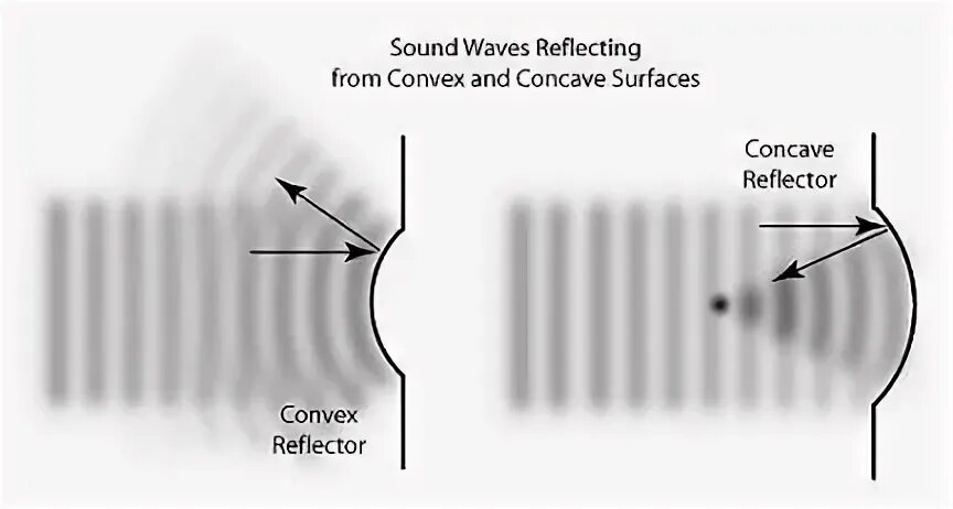 Convex and Concave functions. Ultrasonic and density Caliper. Concave reflection surface. Reflection of Radio Waves are.