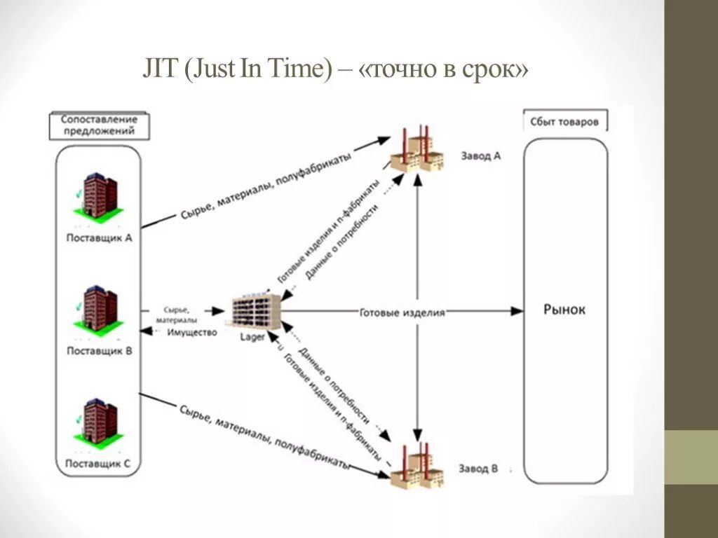 Система «jit» (поставки «точно в срок»). Логистическая цепочка. Система just in time. Цепь поставок.