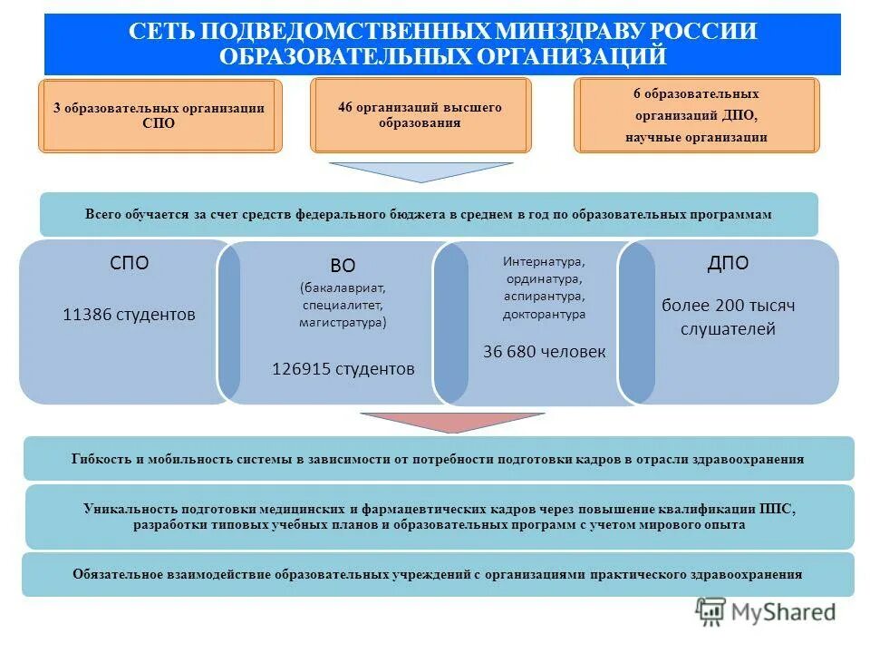 Создание подведомственных организаций. Подведомственные образовательные учреждения. схема подведомственных министерства здравоохранения рф. минздрав подведомственные учреждения. что подведомственно министерству здравоохранения.