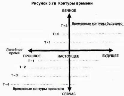 Закон линейного времени