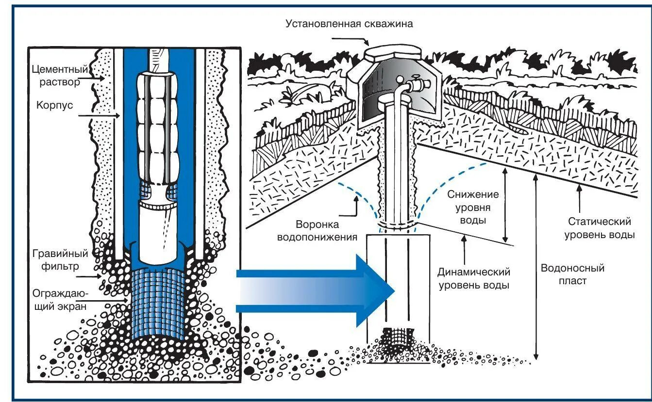 Буровые фильтра. Конструкция водозаборной скважины схема. Конструкция артезианской скважины схема. Схема воды скважины схема. Схема артезианской скважины на воду схема.