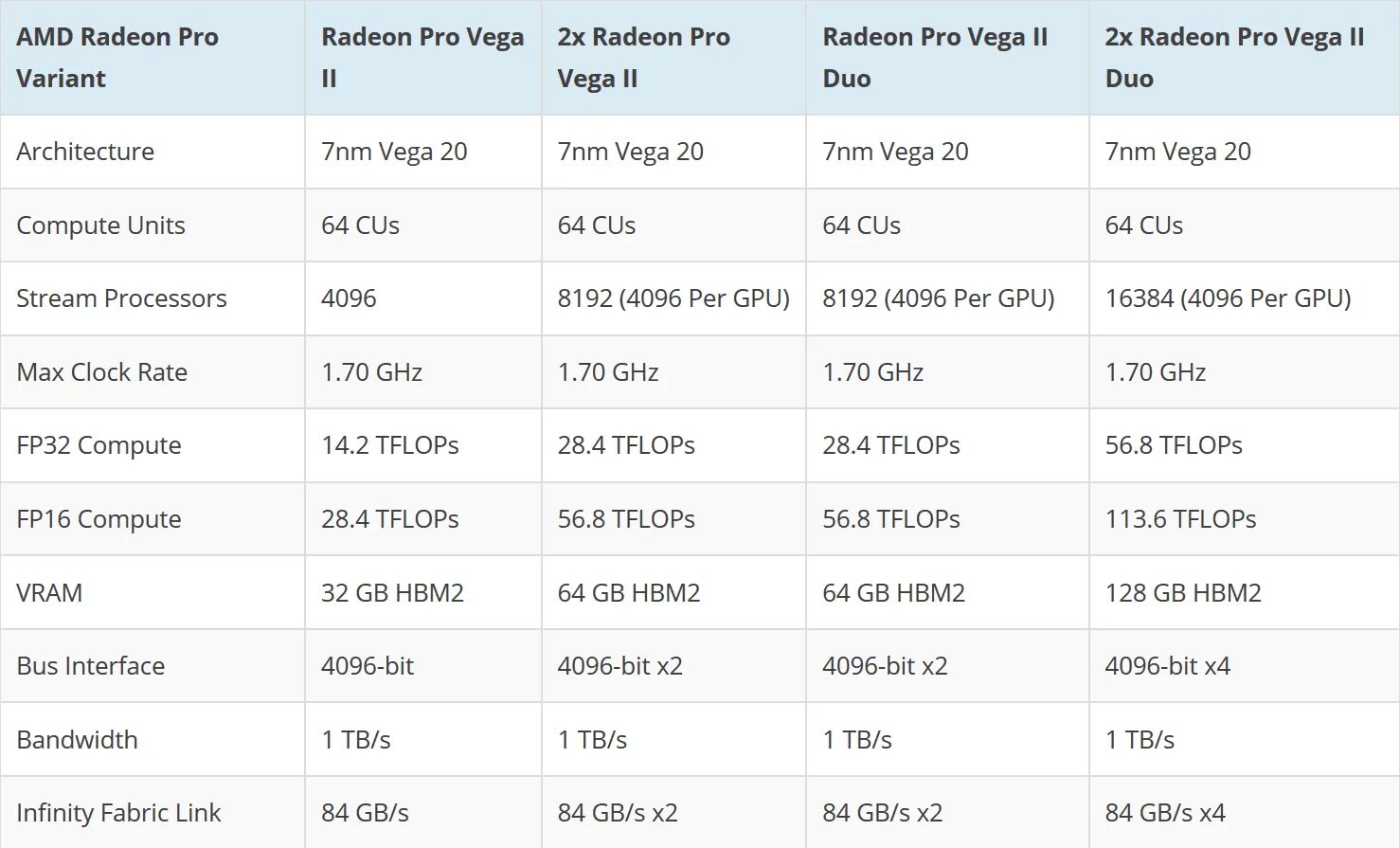 Amd vega сравнение. Radeon Pro Vega 2 Duo. AMD Radeon Pro Vega II. MPX Radeon Pro Vega II Duo. Radeon Pro Vega 48.