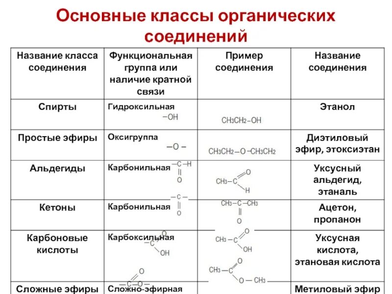 Классификация классов органических соединений. Классификация органических соединений химия. таблица 2 основные классы органических соединений. основные органические соединения в химии. классификация органических веществ в химии 10 класс.