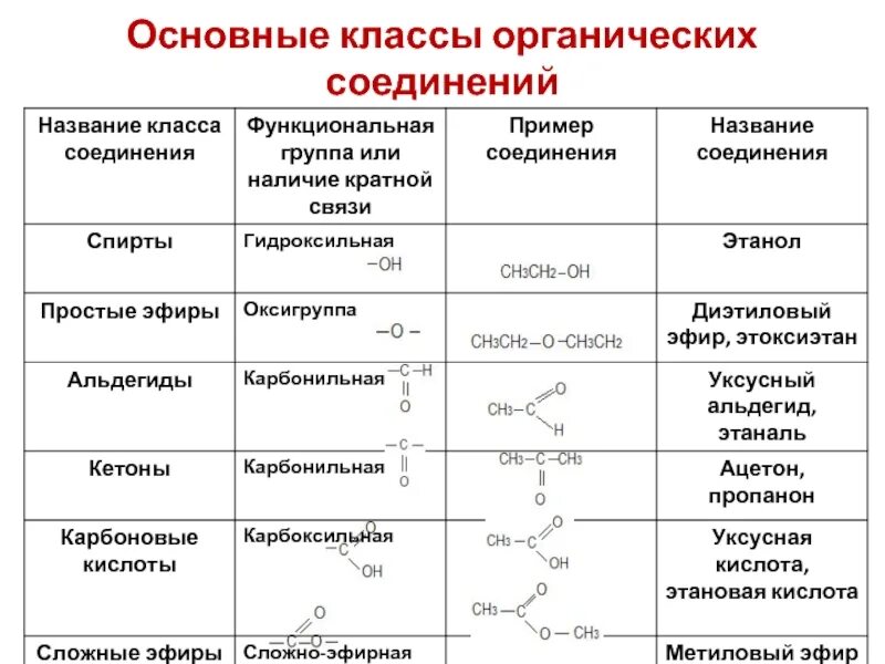 Понятие органических соединений. Классификация органических соединений химия. Основные классы органических соединений таблица 2. Основные органические соединения в химии. Классификация органических веществ в химии 10 класс.