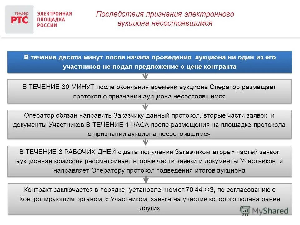 Сумма расторжения контракта. Порядок подачи заявок на участие в электронном аукционе. Порядок проведения тендера. Регламент участия в тендерах. Порядок проведения закрытого аукциона.