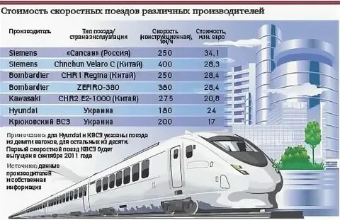 Какую максимальную скорость развивает поезд