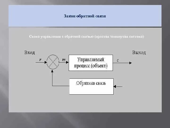 Входит обратная связь. Закон обратной связи. Схема обратной связи. Управление с обратной связью. Закон обратной связи менеджмент.