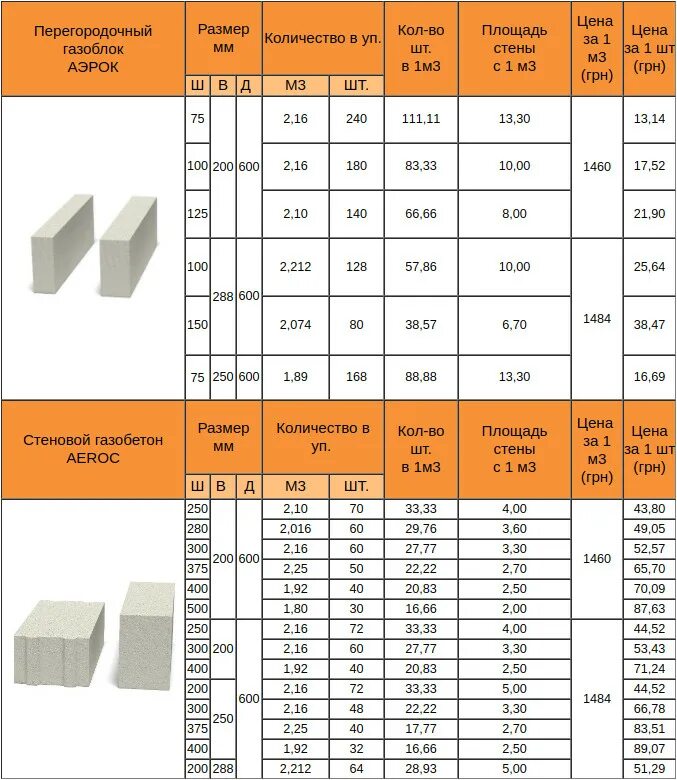 Квадратный метр газобетона. Габариты газобетонного блока толщиной 100мм. Газобетонных блоков «Сибит» габариты. Толщина блока газобетона для дома м500. Блок газобетонный толщиной 200 мм габариты.