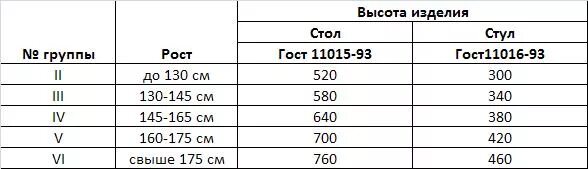 Высота школьной парты и стула по росту ребенка таблица. Высота стола для ребенка по росту таблица. Высота стола и стула в зависимости от роста. Высота стола и стула для ребенка в зависимости от роста. Ростовая группа 7