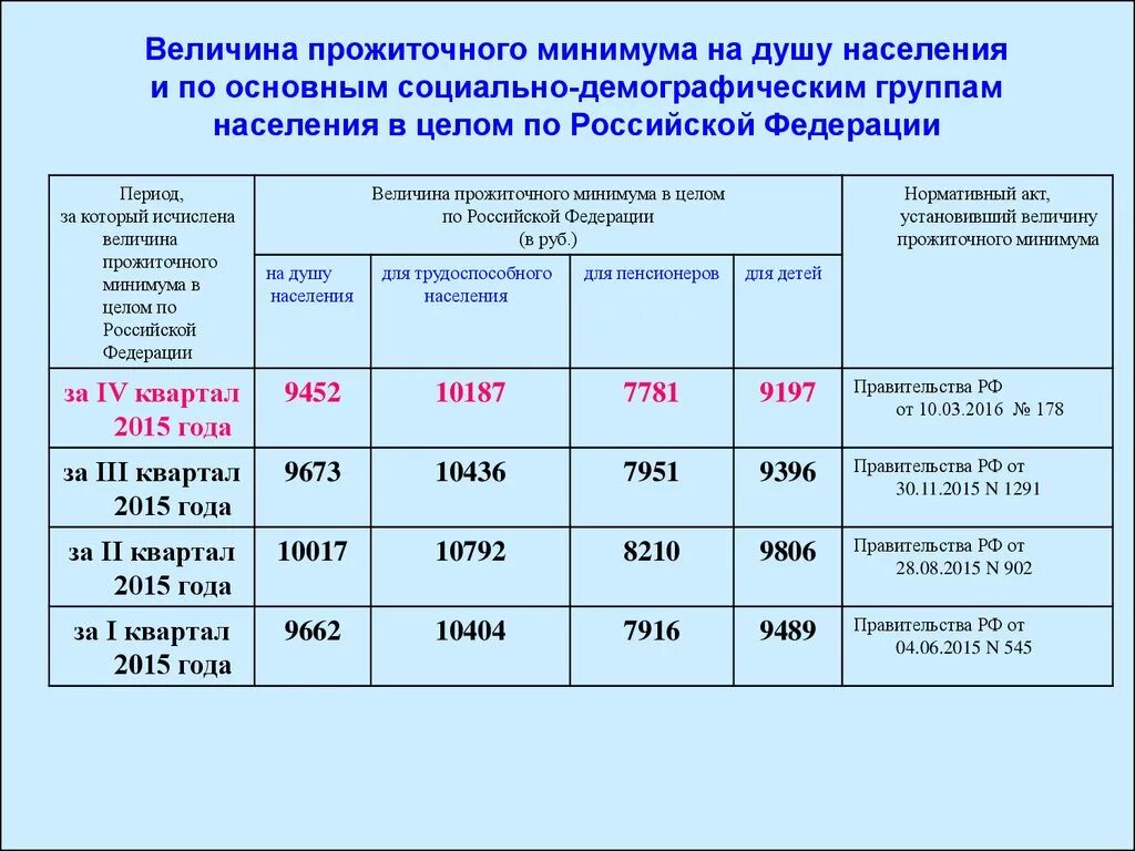 И по основным социально демографическим