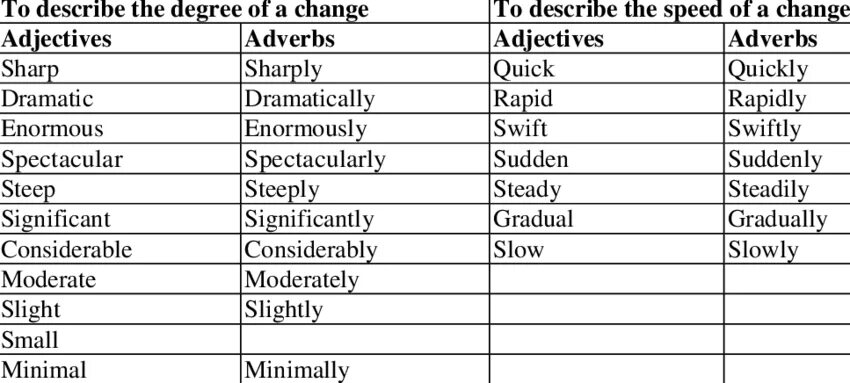 Adjective adverb правила. Adjective adverbs в английском языке. Adjectives and adverbs разница. Adjectives versus adverbs. Form adverbs from the adjectives