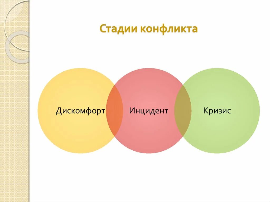 Конфликтная стадия начинается с инцидента