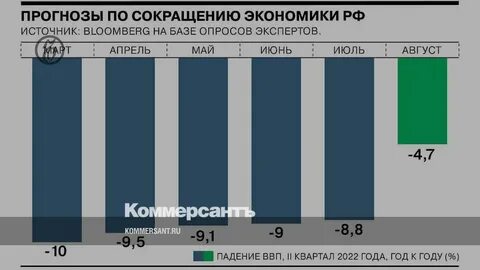 Сокращение ввп