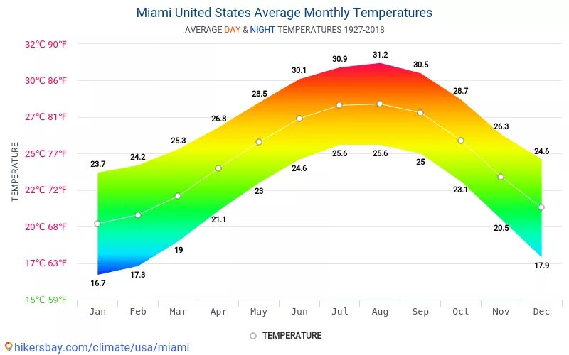 Среднегодовая температура воды. Годовая температура в Флориде. Годовая температура в Майами. Средняя температура в Майами по месяцам. Среднегодовая температура в Майами.