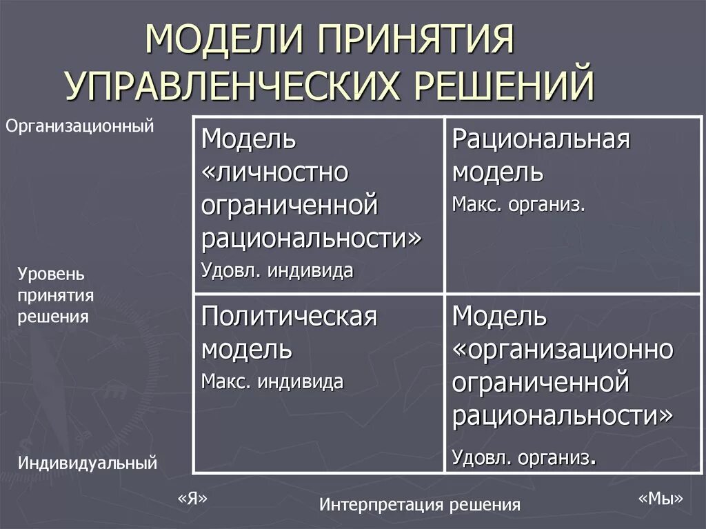 Рациональная модель принятия управленческих решений. Модели принятия решений в менеджменте. Моделирование принятия управленческого решения. Модели разработки и принятия управленческих решений. Модели и методы принятия решений