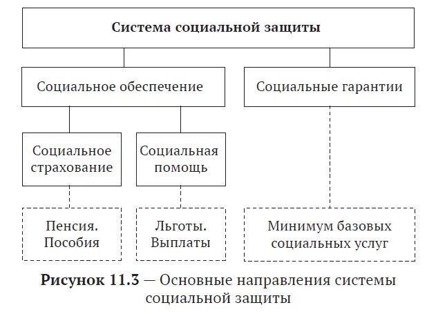 Социальная защита населения понятие и система. Система социальной защиты населения в России схема. Структура органов социального обеспечения схема. Структура органов соц защиты населения РФ. Структура органов социальной защиты населения РФ схема.