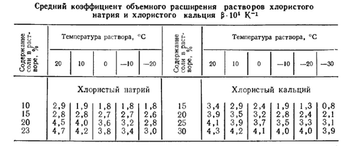 Раствор хлористого кальция таблица. Температура замерзания раствора хлористого кальция. Таблица плотности раствора хлорида натрия. Плотность 0.9 раствора хлорида натрия.