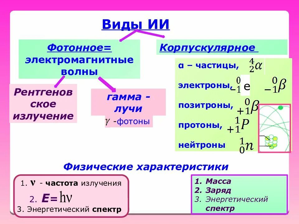 Электромагнитное и корпускулярное излучение. Виды корпускулярных ионизирующих излучений. корпускулярное излучение. корпускулярное излучение виды. виды ионизирующего излучения корпускулярные.