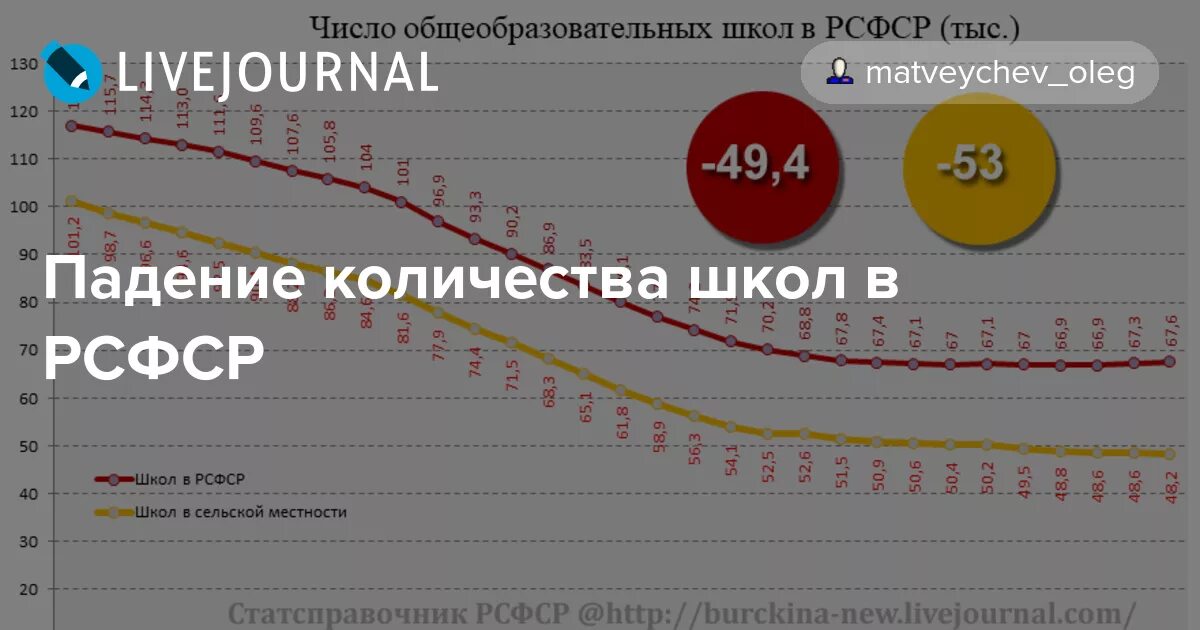 Количество школ в России. Количество школ в России по годам. Количество школ в РСФСР И РФ. Количество школ в 2000. Статистика количества школ