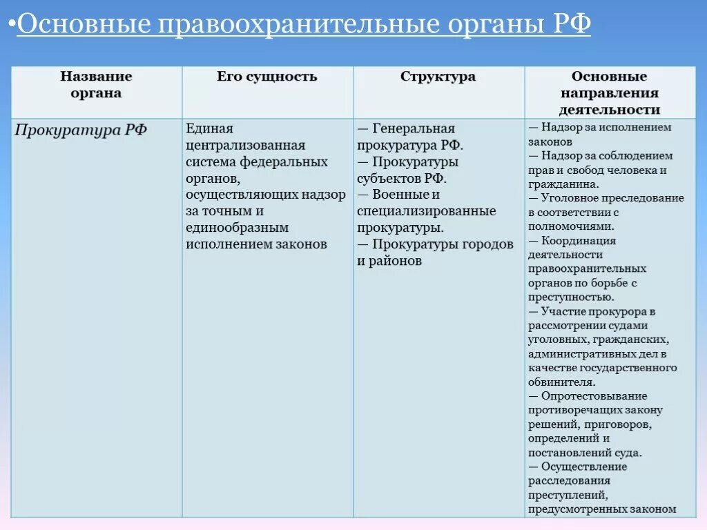 Укажите правоохранительные органы рф. Составить таблицу правоохранительные органы и их функции. Таблица правоохранительные органы РФ функции и требования. Таблица правоохранительные органы и их функции и требования суд. Таблица правоохранительные органы и их функции и полномочия.