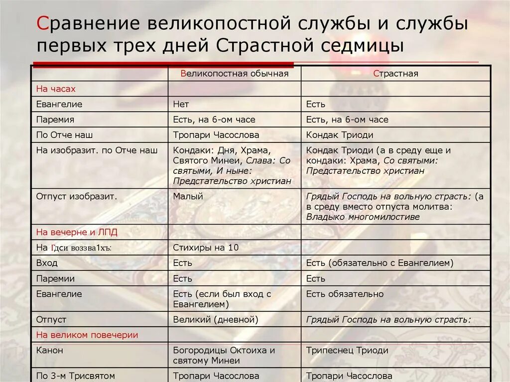 Час первый служба. Устав схема литургии Преждеосвященных Даров. Схемабогослженияпреждеосвященыхдаров. Схема богослужения в таблицах. Вечерня схема службы.