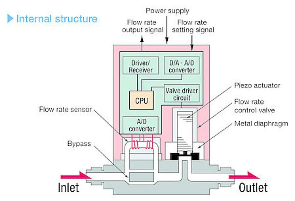 Flow control перевод. Mass flow controller. mass flow chip controller. electrical diagram mass flow controller. mass flow chip controller china.