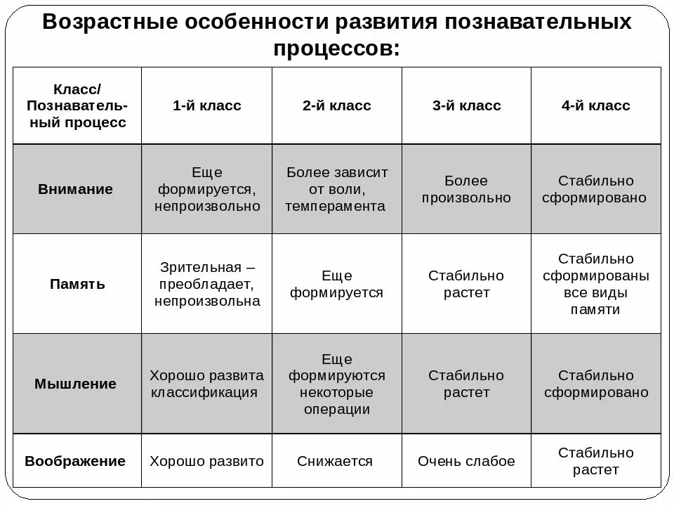 Познавательные психические процессы таблица. Развитие познавательных процессов дошкольника таблица. познавательные процессы таблица по возрасту. особенности развития познавательных процессов. особенности познавательных процессов младших школьников.