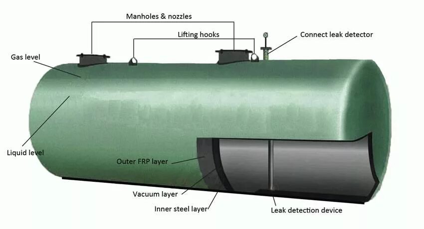 Резервуар для хранения масла. Резервуар топливный бак 1 т. Reinforced Fiberglass Tanks. Стальной бак 100 м3. Срок службы резервуаров