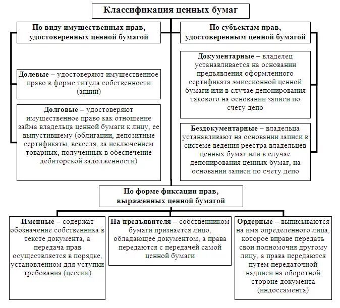 Форма документарных ценных бумаг. Документарные и бездокументарные ценные бумаги таблица. Сходства документарных и бездокументарных ценных бумаг. Сравнительный анализ документарных и бездокументарных ценных бумаг. Бнздокументанные учёные бумаги.