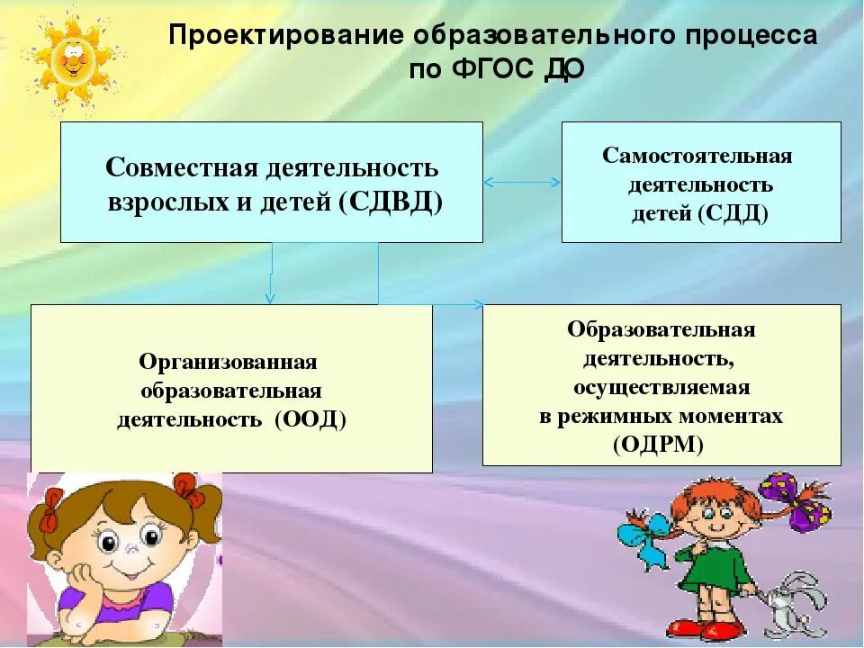 Доу это. Воспитательно-образовательный процесс в ДОУ В соответствии с ФГОС. Образовательная деятельность в детском саду в соответствии с ФГОС. Особенности реализации образовательного процесса в ДОУ по ФГОС. Организованная образовательная деятельность в ДОУ.